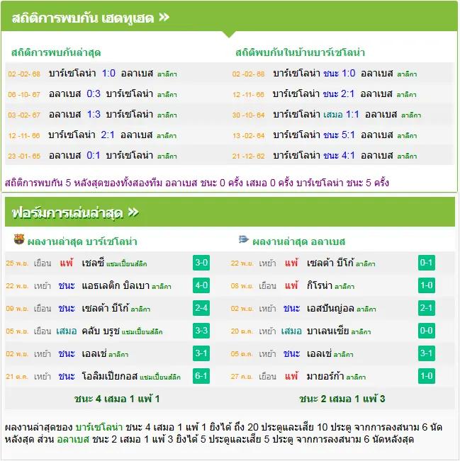 วิเคราะห์บอล บาร์เซโลน่า vs อลาเบส