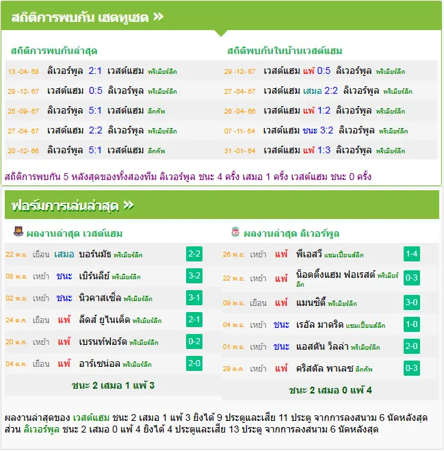 วิเคราะห์บอล เวสต์แฮม vs ลิเวอร์พูล