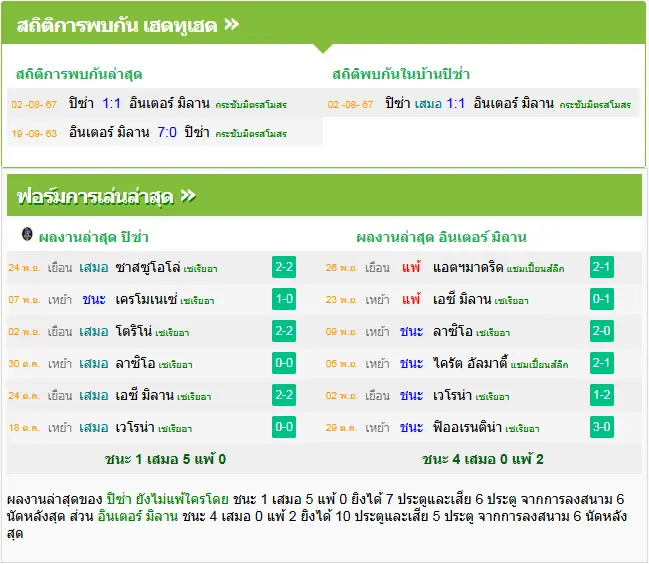 วิเคราะห์บอล ปิซ่า vs อินเตอร์ มิลาน