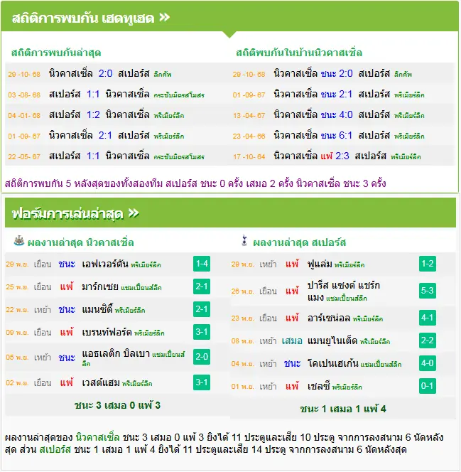 วิเคราะห์บอล นิวคาสเซิ่ล vs สเปอร์ส