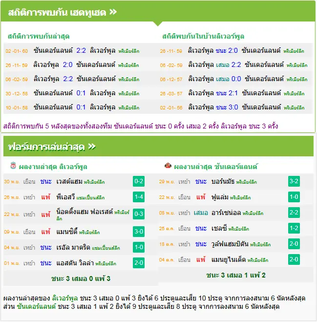 วิเคราะห์บอล ลิเวอร์พูล vs ซันเดอร์แลนด์