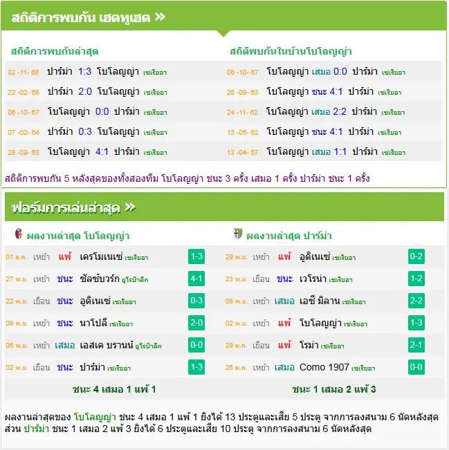 วิเคราะห์บอล โบโลญญ่า vs ปาร์ม่า