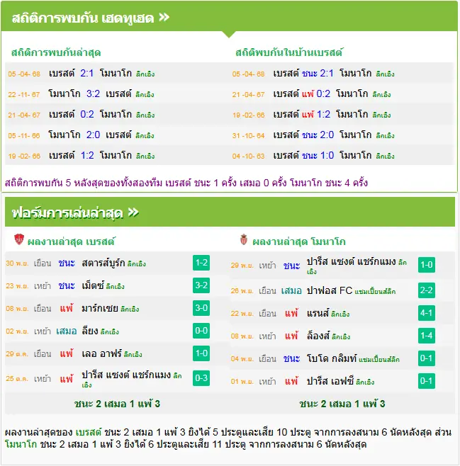 วิเคราะห์บอล แบรสต์ vs โมนาโก