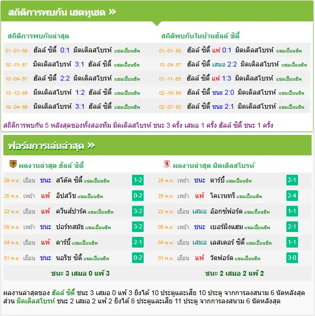 วิเคราะห์บอล ฮัลล์ ซิตี้ vs มิดเดิ่ลสโบรห์