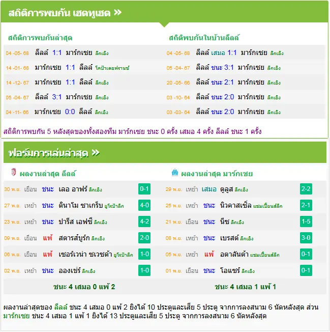 วิเคราะห์บอล ลีลล์ vs มาร์กเซย