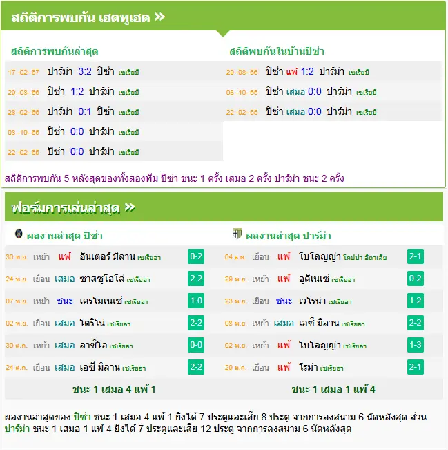 วิเคราะห์บอล ปิซ่า vs ปาร์ม่า