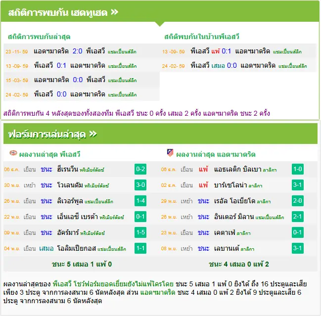 วิเคราะห์บอล พีเอสวี vs แอตฯ มาดริด