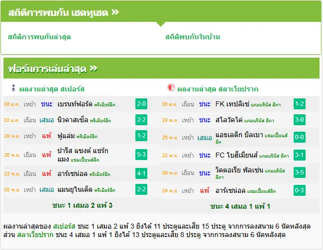 วิเคราะห์บอล สเปอร์ส vs สลาเวีย ปราก