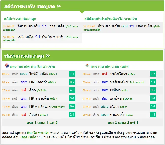 วิเคราะห์บอล ดินาโม ซาเกร็บ vs เรอัล เบติส