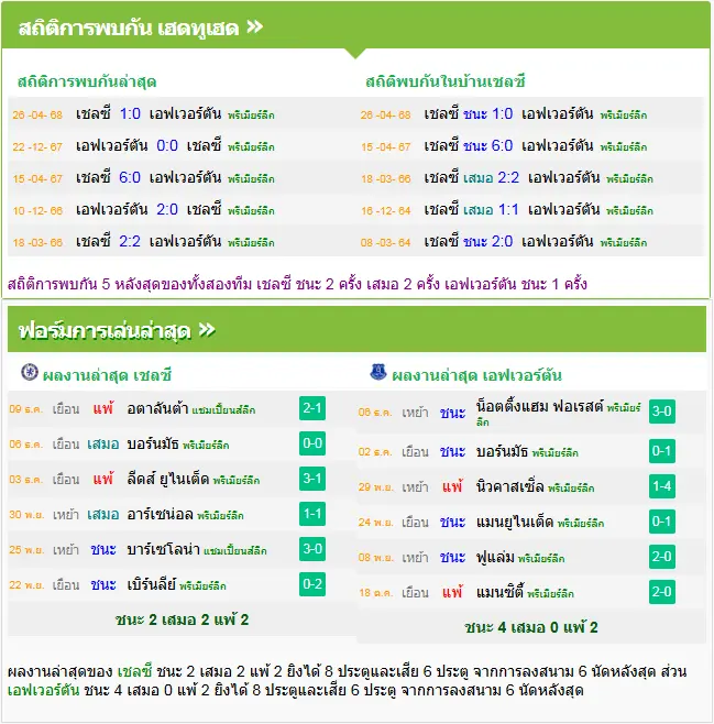 วิเคราะห์บอล เชลซี vs เอฟเวอร์ตัน