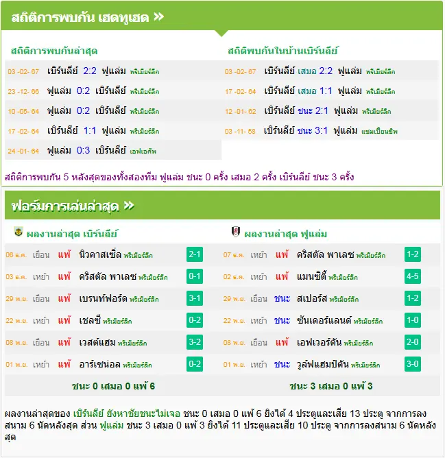 วิเคราะห์บอล เบิร์นลี่ย์ vs ฟูแล่ม