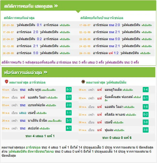วิเคราะห์บอล อาร์เซน่อล vs วูล์ฟแฮมป์ตัน