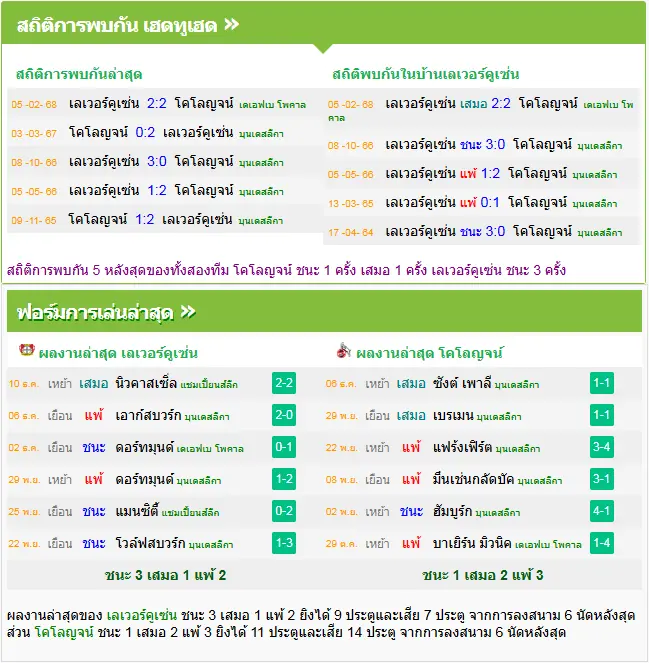 วิเคราะห์บอล เลเวอร์คูเซ่น vs โคโลญจน์
