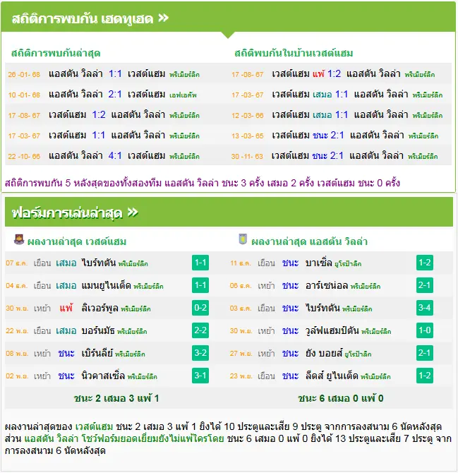 วิเคราะห์บอล เวสต์แฮม vs แอสตัน วิลล่า