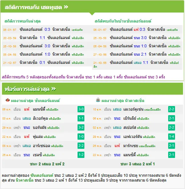 วิเคราะห์บอล ซันเดอร์แลนด์ vs นิวคาสเซิ่ล