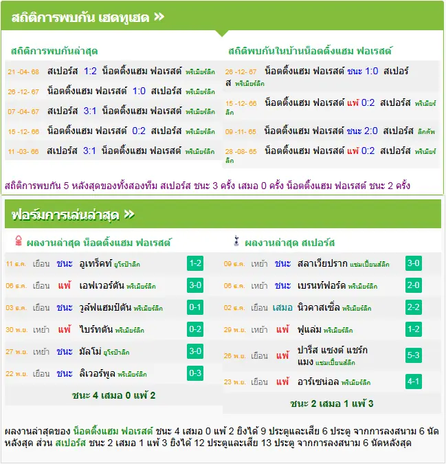 วิเคราะห์บอล ฟอเรสต์ vs สเปอร์ส