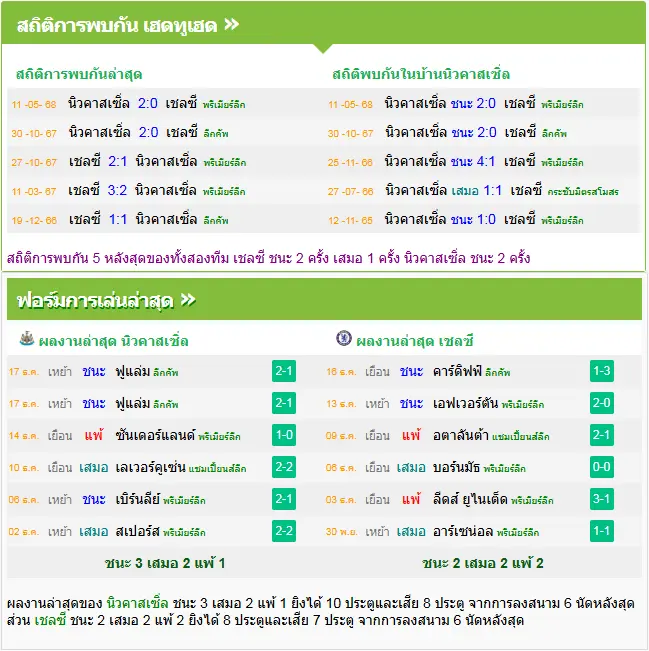 วิเคราะห์บอล นิวคาสเซิ่ล vs เชลซี