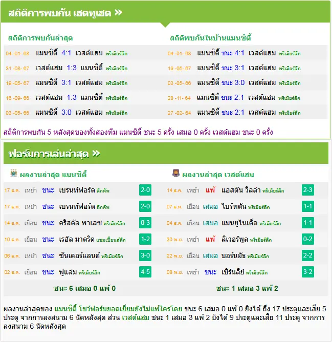 วิเคราะห์บอล แมนฯ ซิตี้ vs เวสต์แฮม