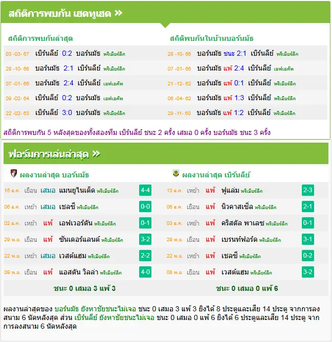 วิเคราะห์บอล บอร์นมัธ vs เบิร์นลี่ย์