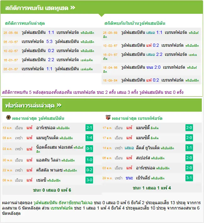 วิเคราะห์บอล วูล์ฟแฮมป์ตัน vs เบรนท์ฟอร์ด