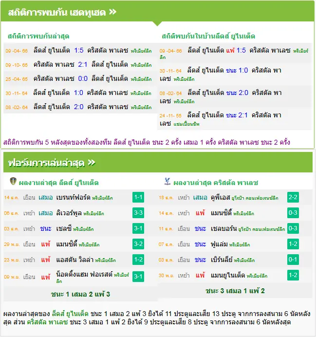 วิเคราะห์บอล ลีดส์ ยูไนเต็ด vs คริสตัล พาเลซ