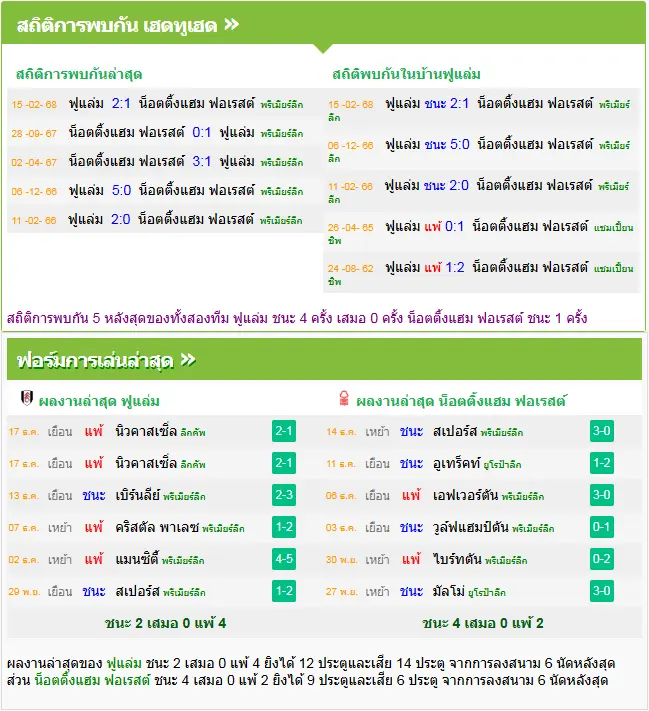 วิเคราะห์บอล ฟูแล่ม vs ฟอเรสต์