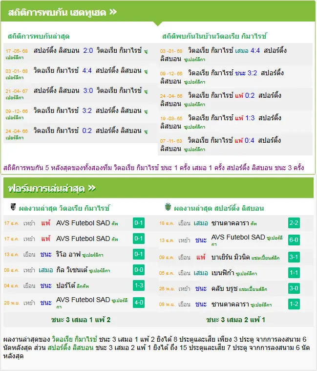 วิเคราะห์บอล วิตอเรีย กิมาไรส์ vs สปอร์ติ้ง ลิสบอน