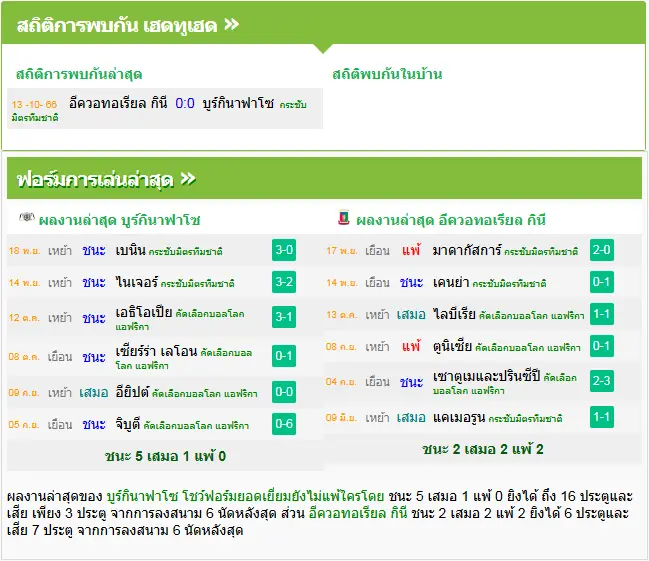 วิเคราะห์บอล บูร์กินาฟาโซ vs อิเควทอเรียลกินี