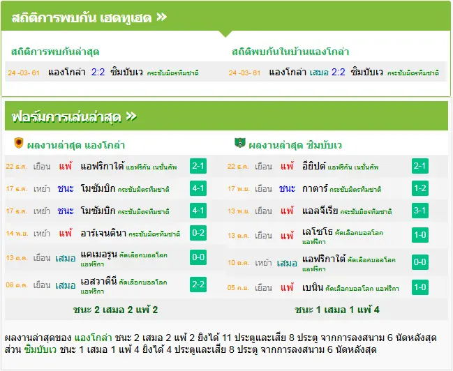 วิเคราะห์บอล แองโกล่า vs ซิมบับเว