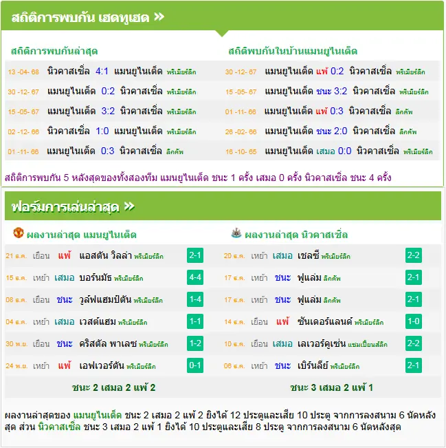 วิเคราะห์บอล แมนฯ ยูไนเต็ด vs นิวคาสเซิ่ล