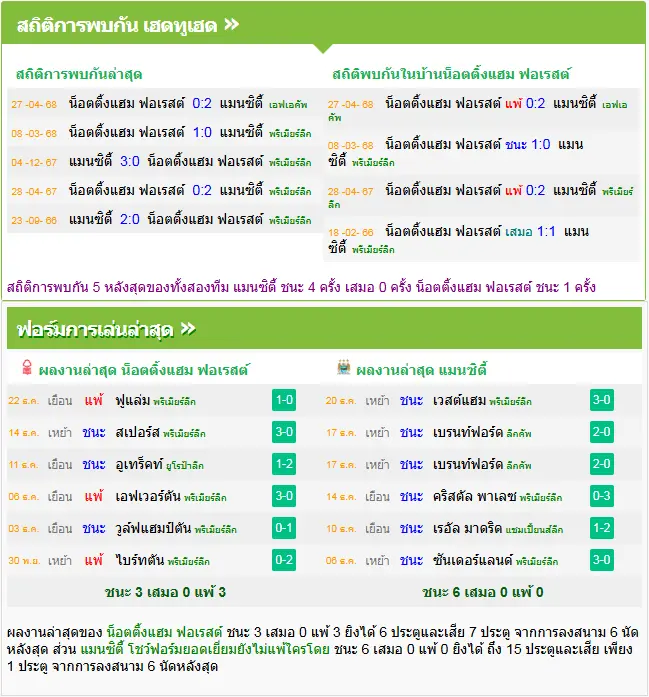 วิเคราะห์บอล ฟอเรสต์ vs แมนฯ ซิตี้ 
