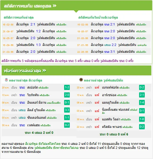 วิเคราะห์บอล ลิเวอร์พูล vs วูล์ฟแฮมป์ตัน