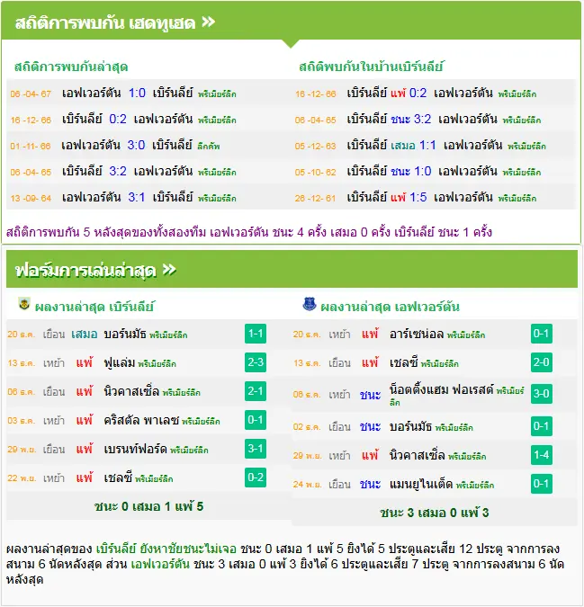 วิเคราะห์บอล เบิร์นลี่ย์ vs เอฟเวอร์ตัน