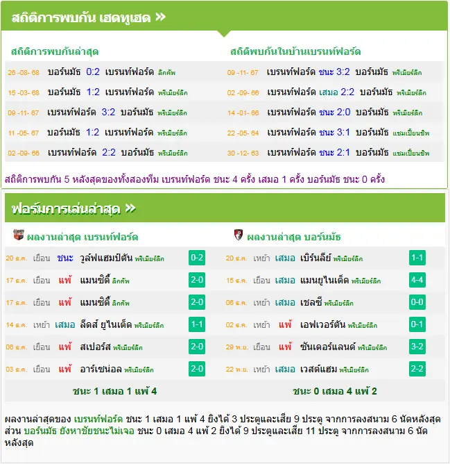 วิเคราะห์บอล เบรนท์ฟอร์ด vs บอร์นมัธ