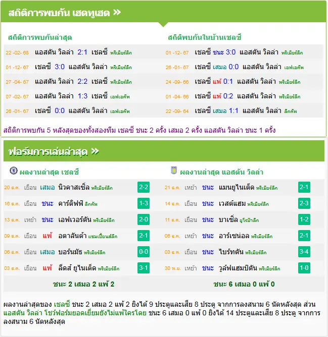 วิเคราะห์บอล เชลซี vs แอสตัน วิลล่า
