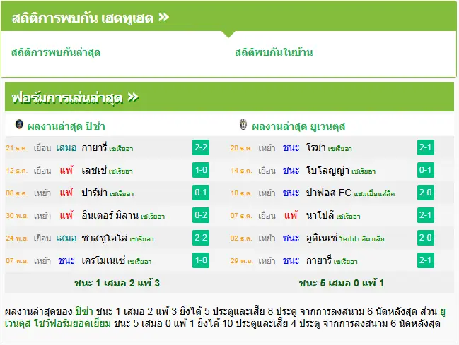 วิเคราะห์บอล ปิซ่า vs ยูเวนตุส