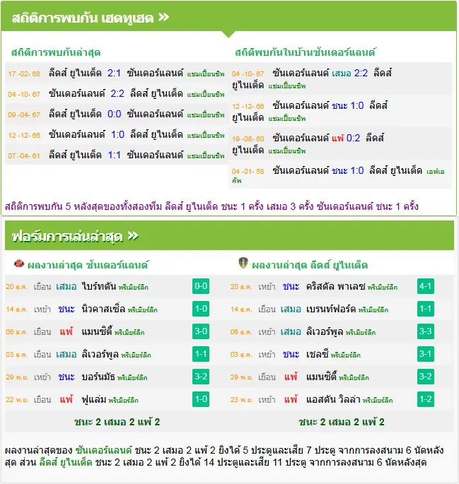 วิเคราะห์บอล ซันเดอร์แลนด์ vs ลีดส์ ยูไนเต็ด