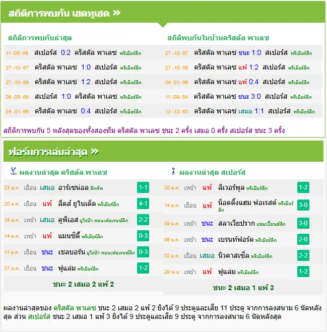 วิเคราะห์บอล คริสตัล พาเลซ vs สเปอร์ส