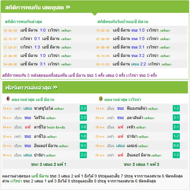 วิเคราะห์บอล เอซี มิลาน vs เวโรน่า
