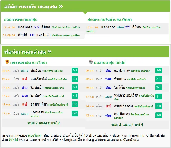 วิเคราะห์บอล แองโกล่า vs อียิปต์