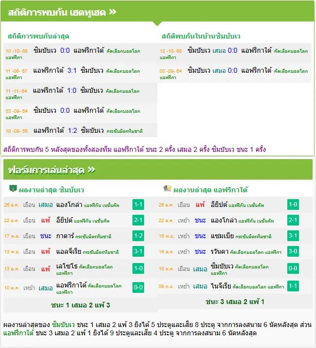 วิเคราะห์บอล ซิมบับเว vs แอฟริกาใต้