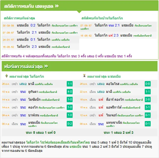วิเคราะห์บอล แซมเบีย vs โมร็อกโก