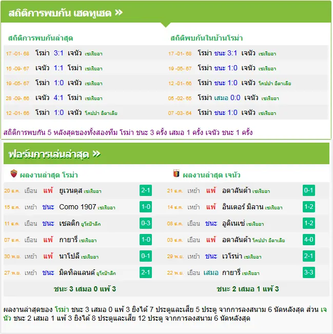วิเคราะห์บอล โรม่า vs เจนัว