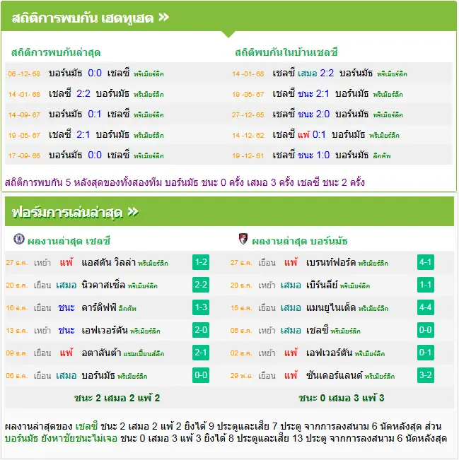 วิเคราะห์บอล เชลซี vs บอร์นมัธ