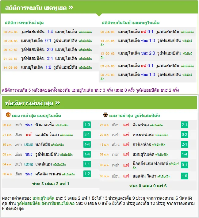 วิเคราะห์บอล แมนฯ ยูไนเต็ด vs วูล์ฟแฮมป์ตัน