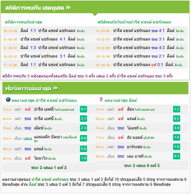 วิเคราะห์บอล เปแอสเช vs ลีลล์