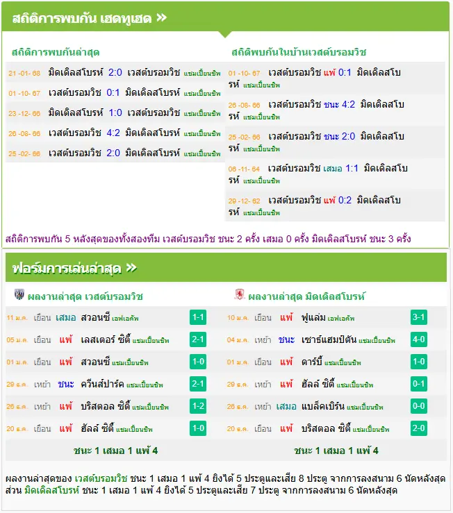 วิเคราะห์บอล เวสต์บรอมวิช vs มิดเดิ่ลสโบรห์