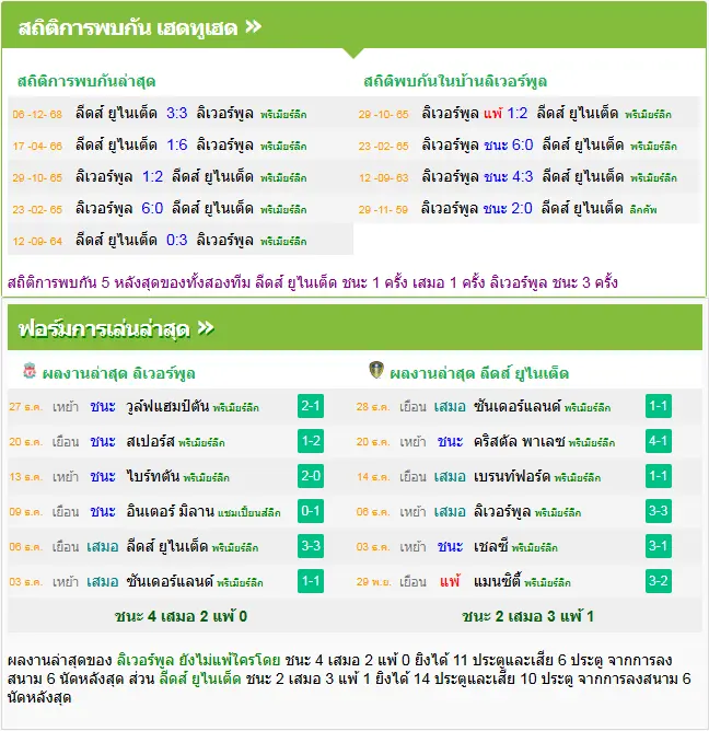 วิเคราะห์บอล ลิเวอร์พูล vs ลีดส์ ยูไนเต็ด
