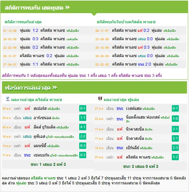 วิเคราะห์บอล คริสตัล พาเลซ vs ฟูแล่ม