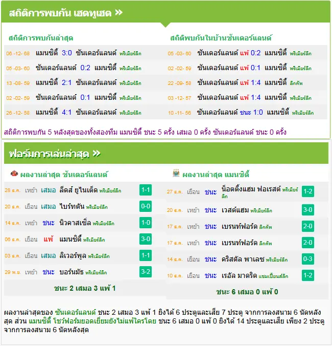 วิเคราะห์บอล ซันเดอร์แลนด์ vs แมนฯ ซิตี้